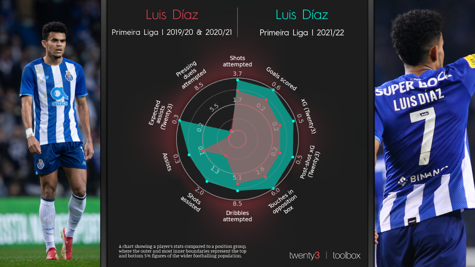 Luis Díaz stats