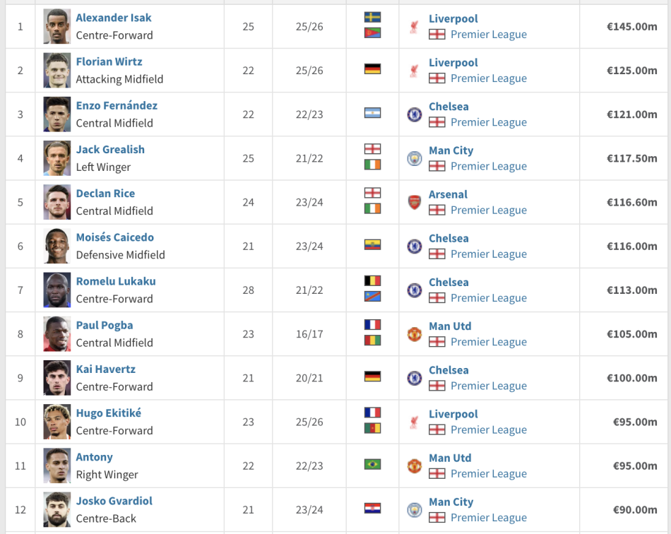 Top 12 PL transfers 
