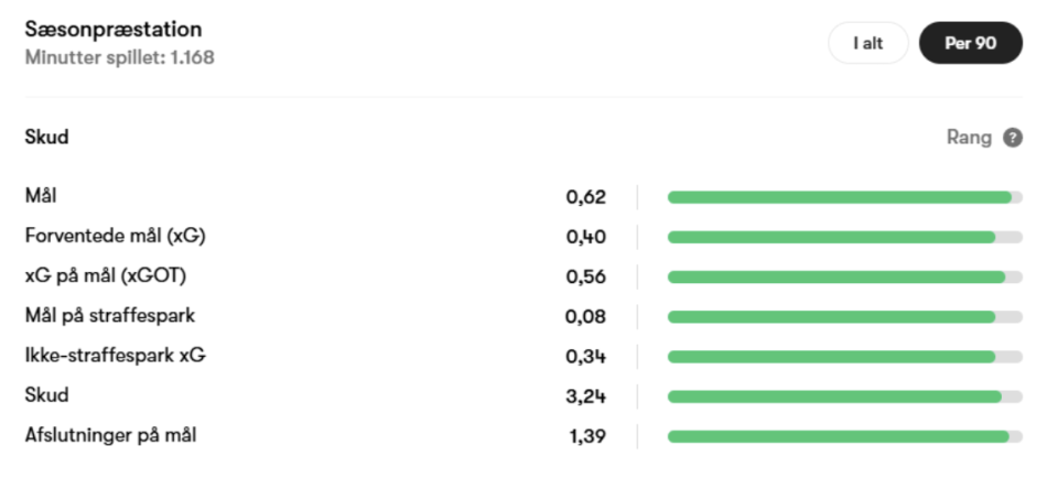 William Gomes stats